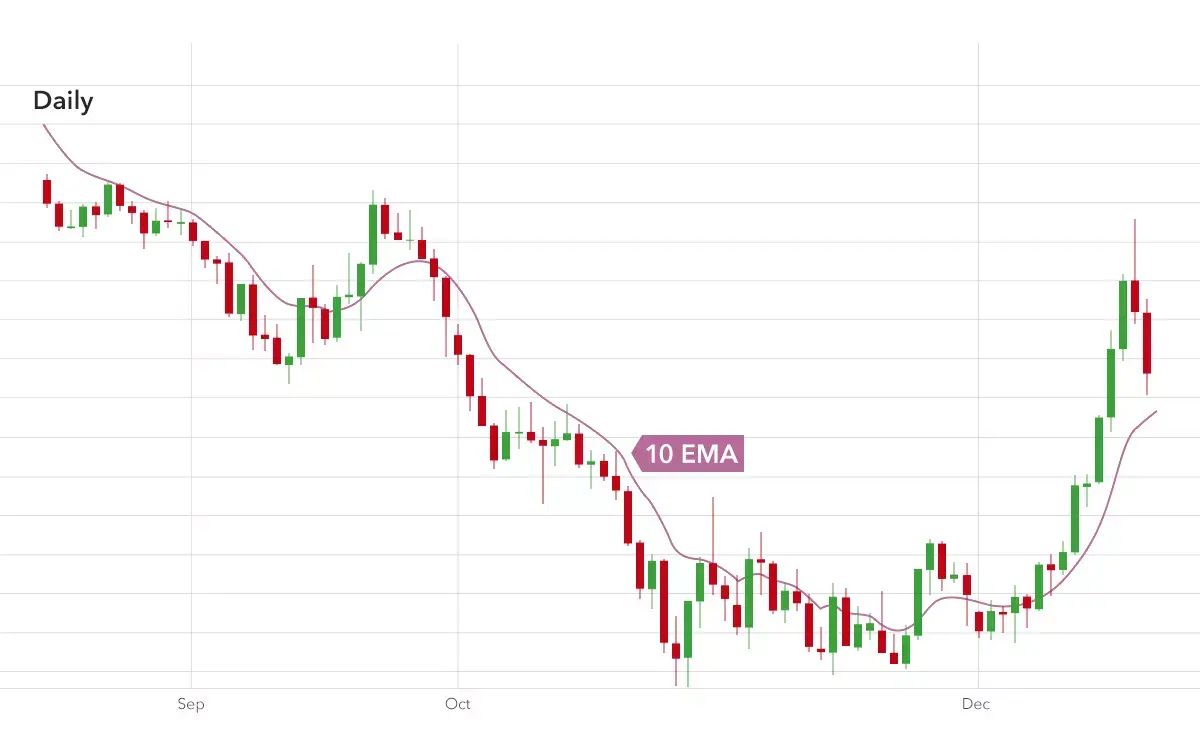 10 EMA as resistance