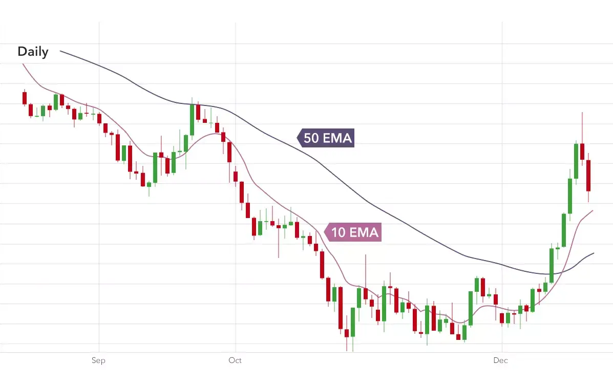 50 EMA as resistance