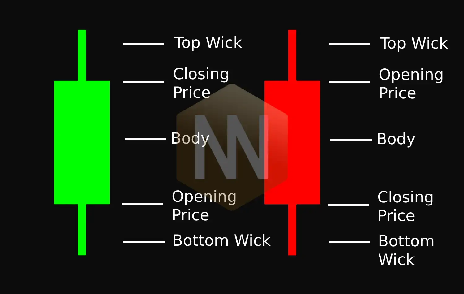 The Structure of a Candlestick