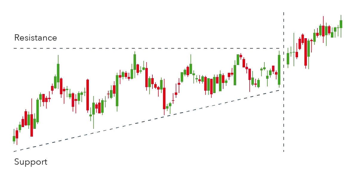 Ascending Triangle Pattern