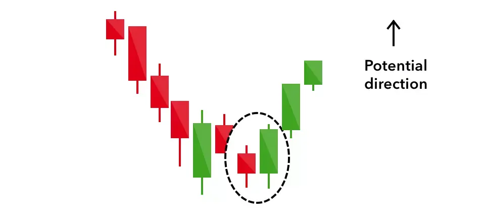 Bullish Engulfing Candlestick Pattern