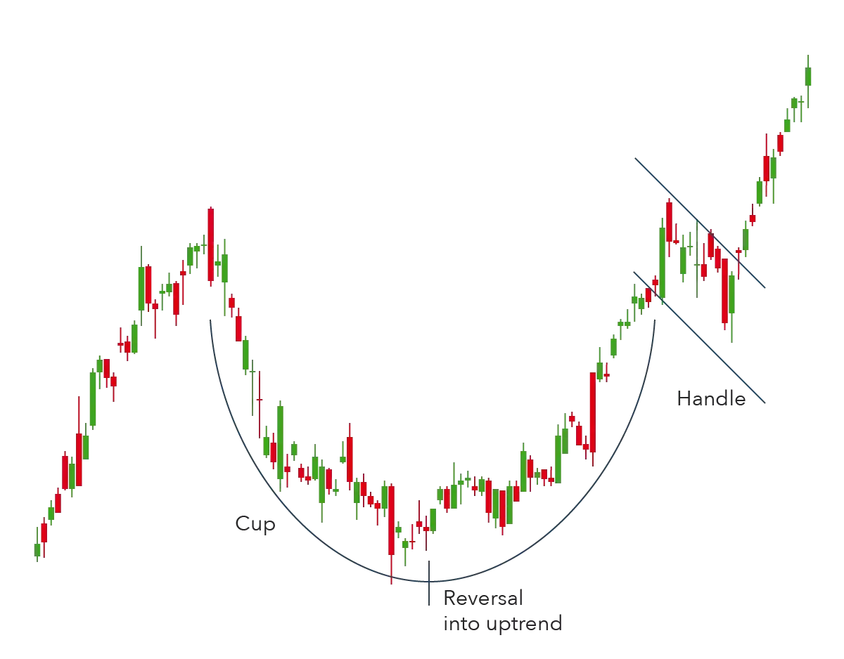 Cup and Handle Pattern