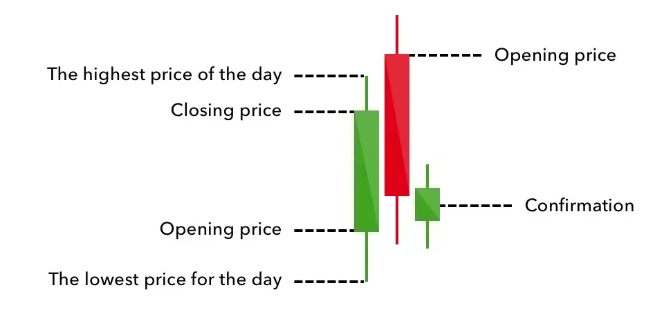 Dark Cloud Cover Candlestick Pattern