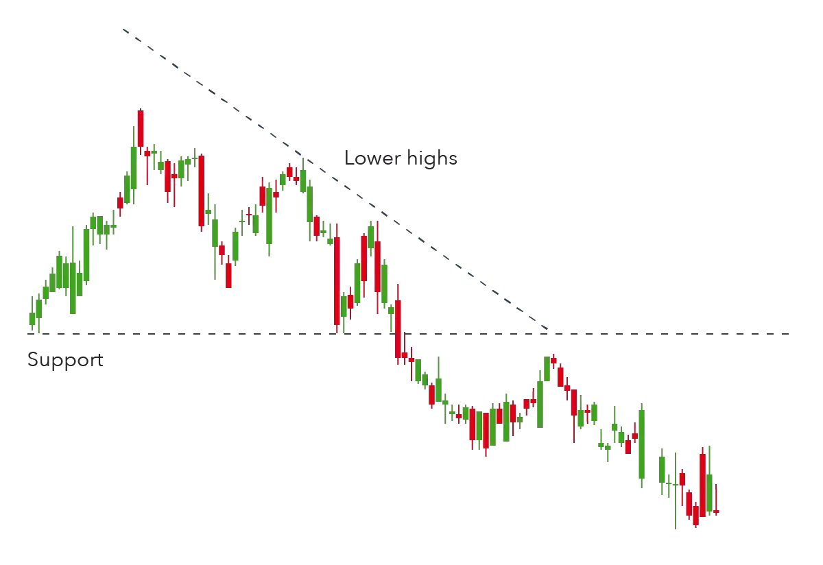 Descending Triangle Pattern