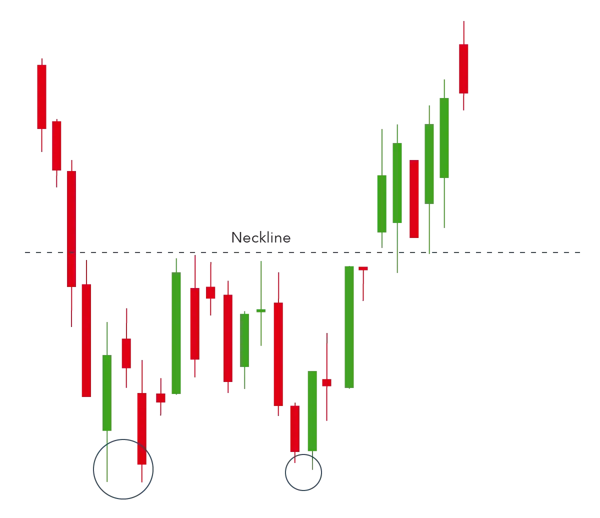 Double Bottom Pattern