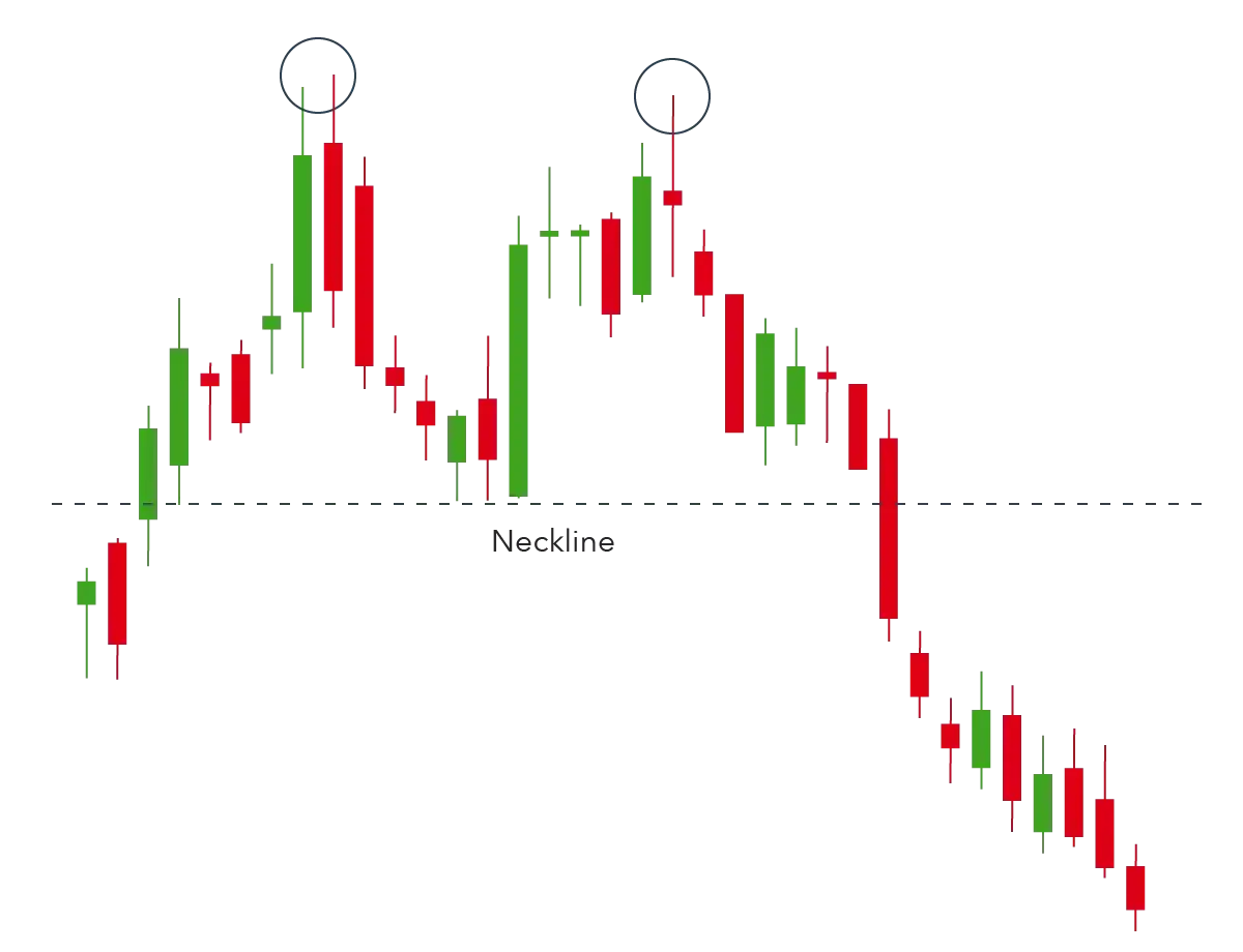 Double Top Pattern