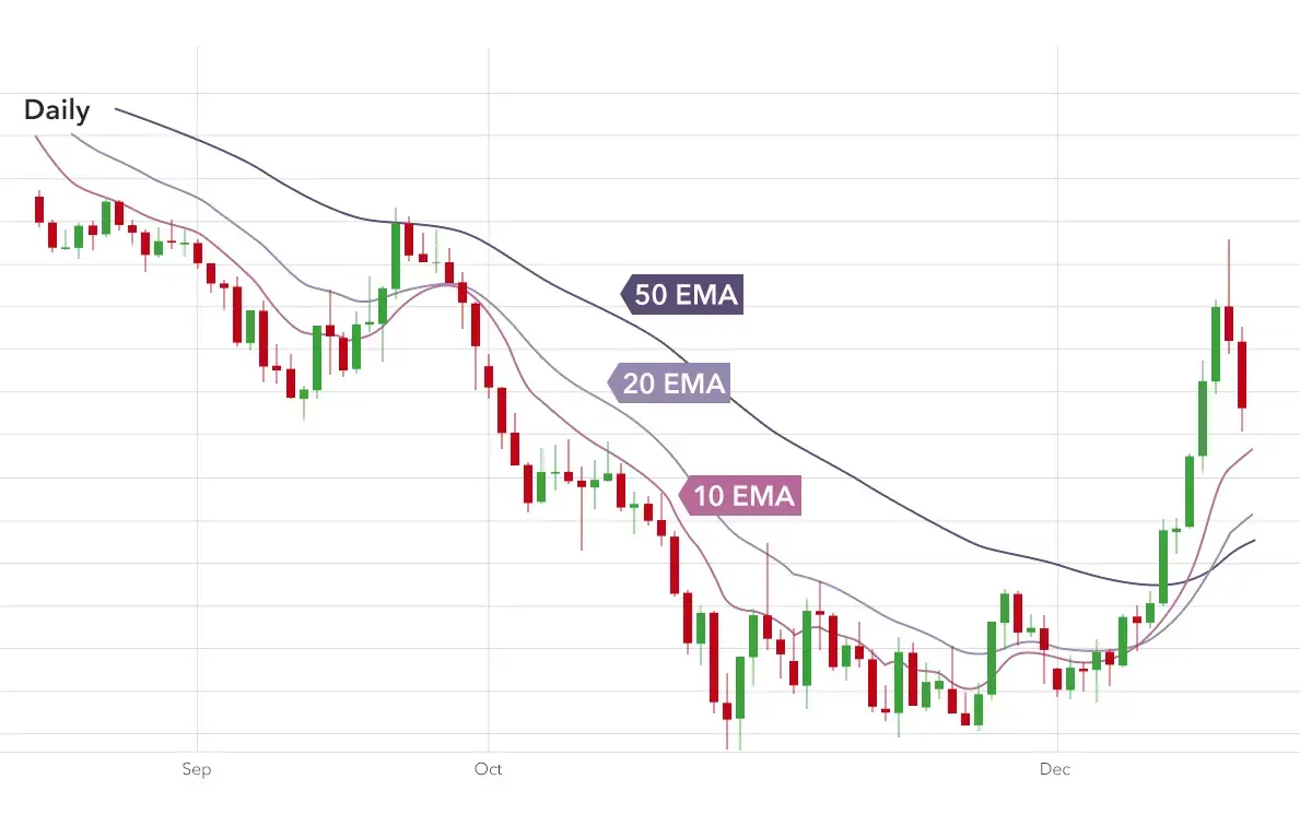 Downtrend Moving Averages