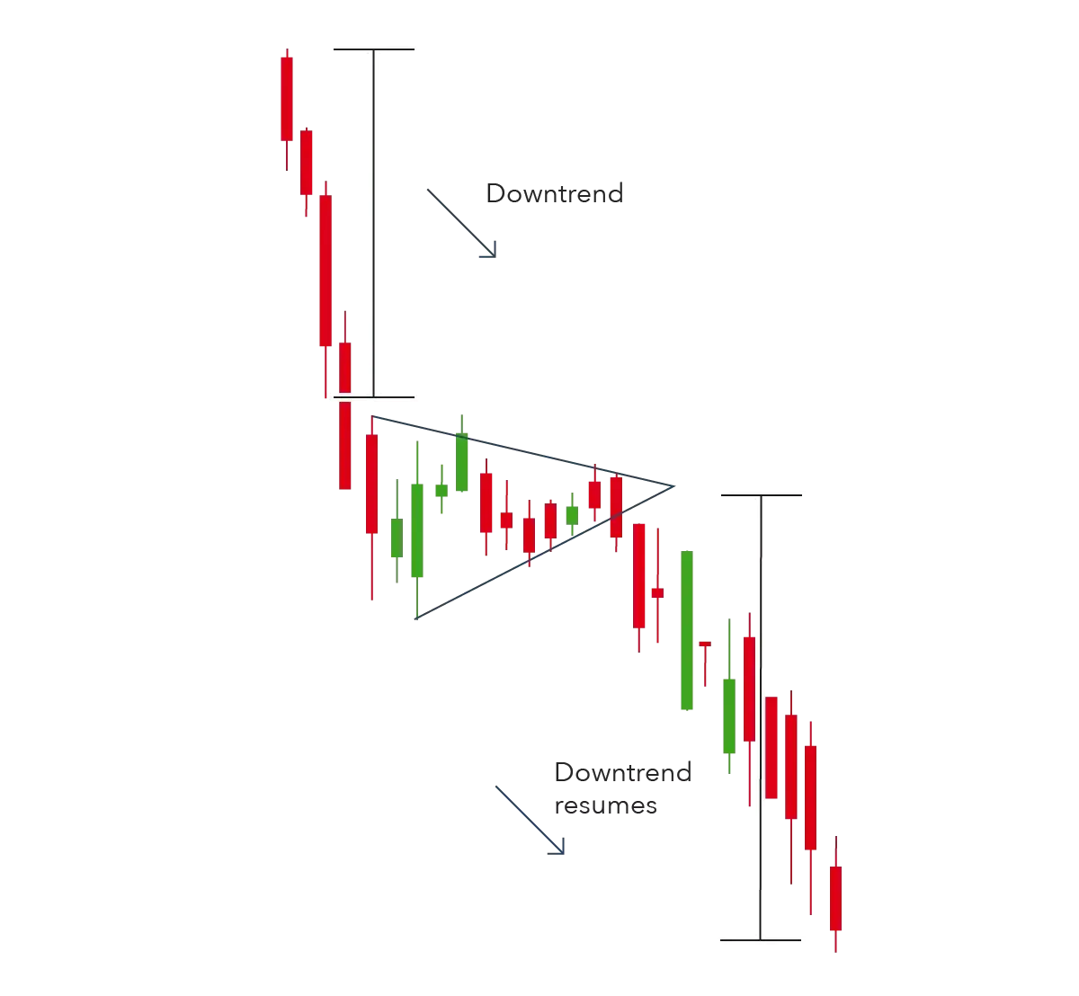 Downtrend Symmetrical Triangle Pattern