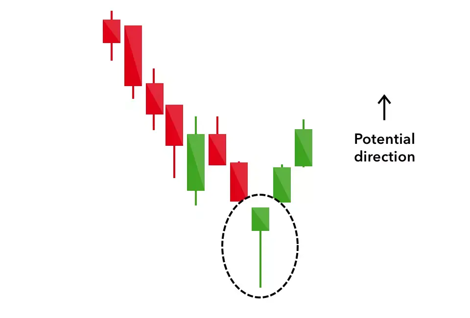 Hammer Candlestick Pattern