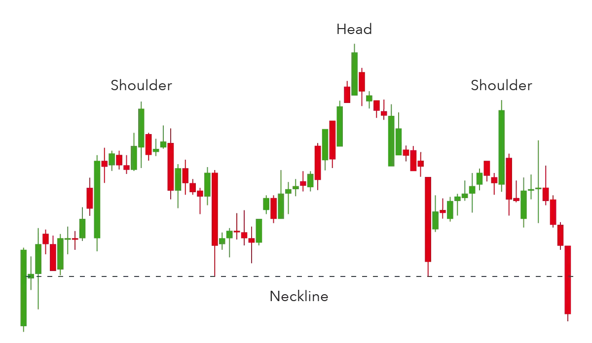 Head and Shoulder Pattern