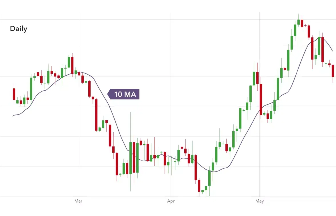 10 Day Moving Average