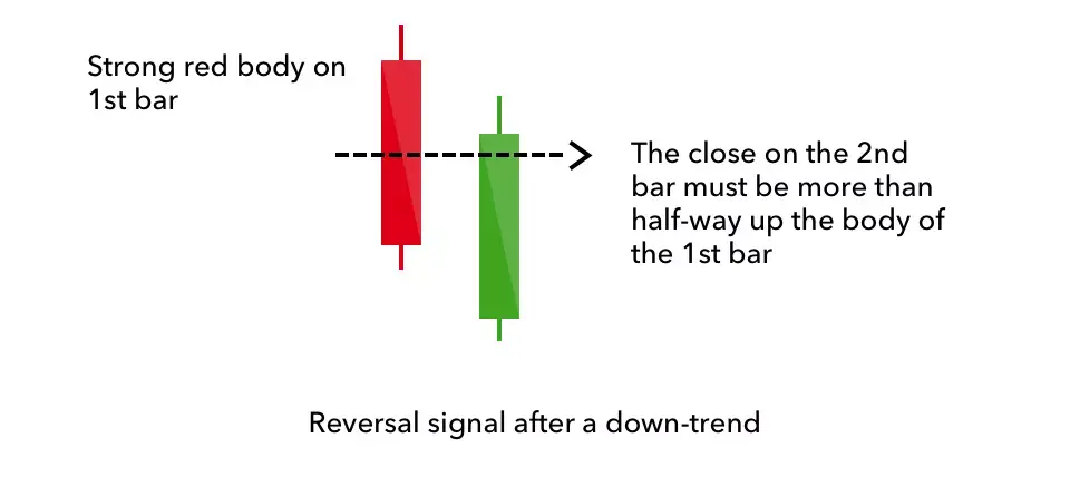 Piercing Line Candlestick Pattern