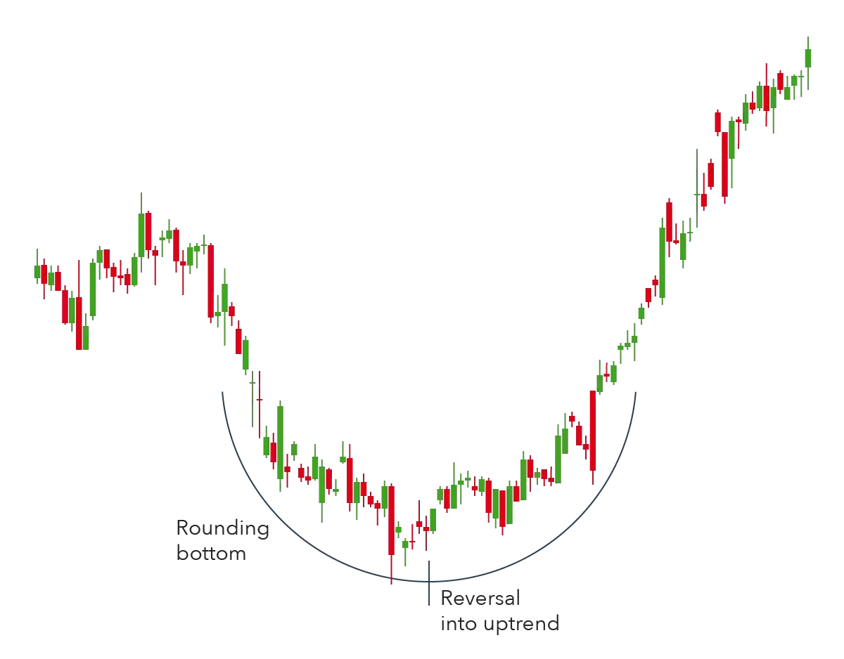 Rounding Bottom Pattern