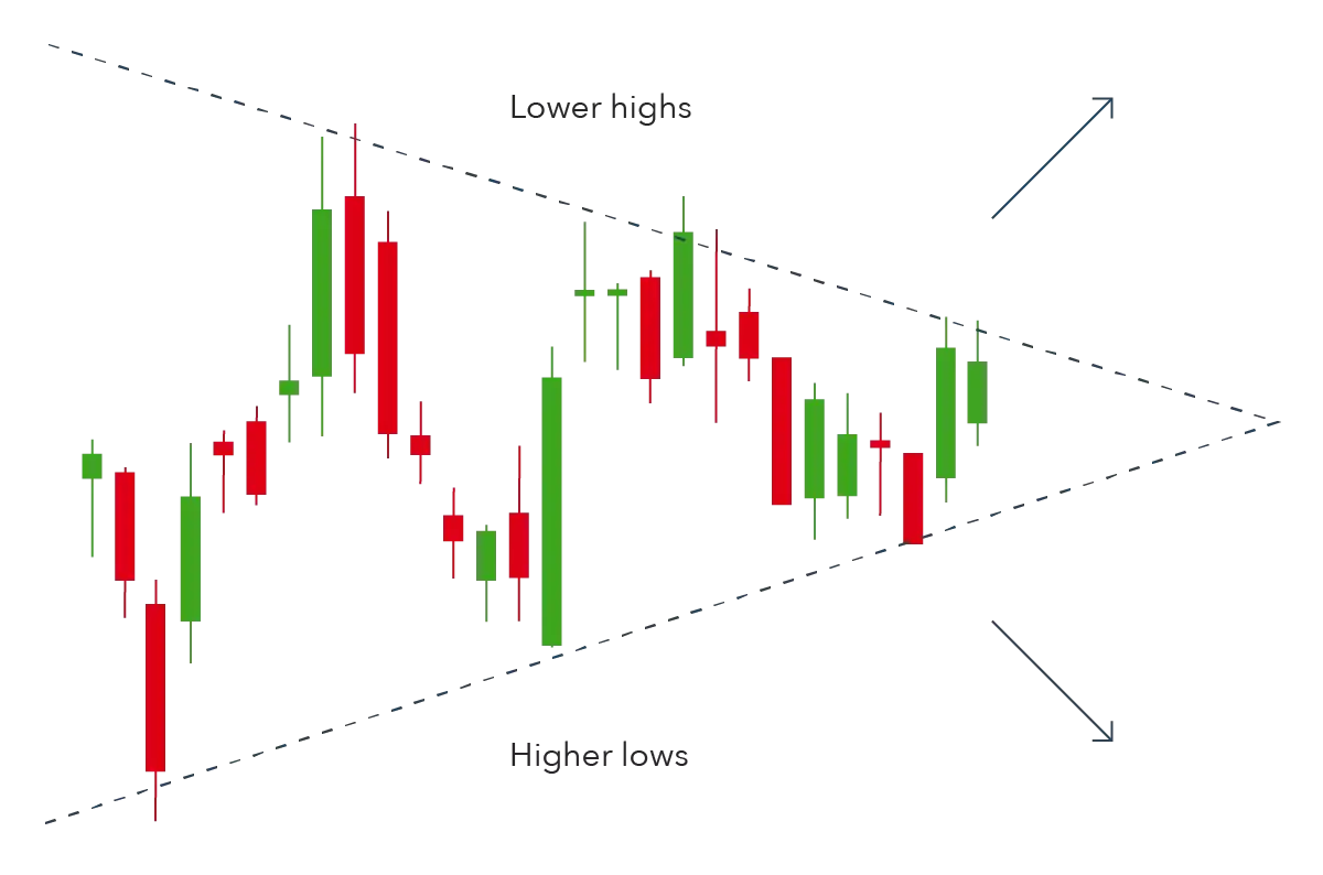 Symmetrical Triangle Pattern