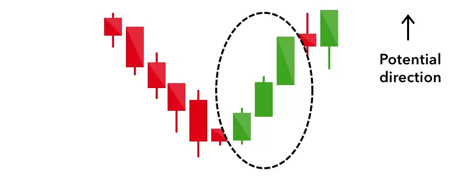 Three White Soldiers Candlestick Pattern