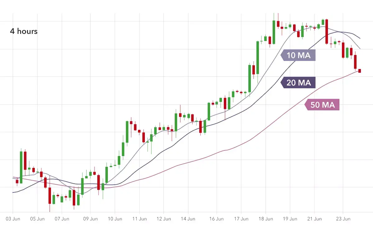 Uptrend Moving Averages